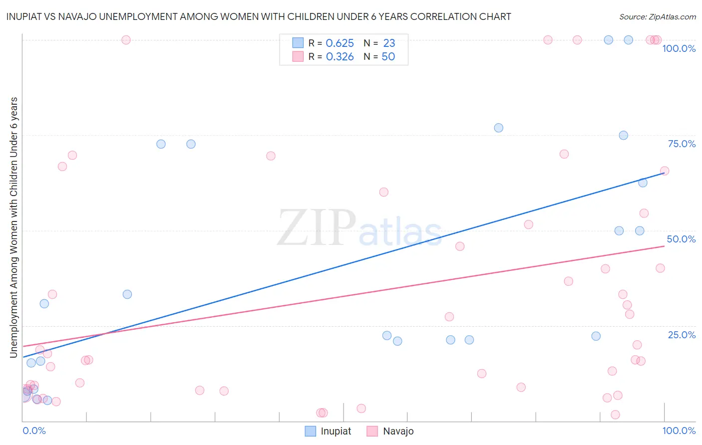 Inupiat vs Navajo Unemployment Among Women with Children Under 6 years