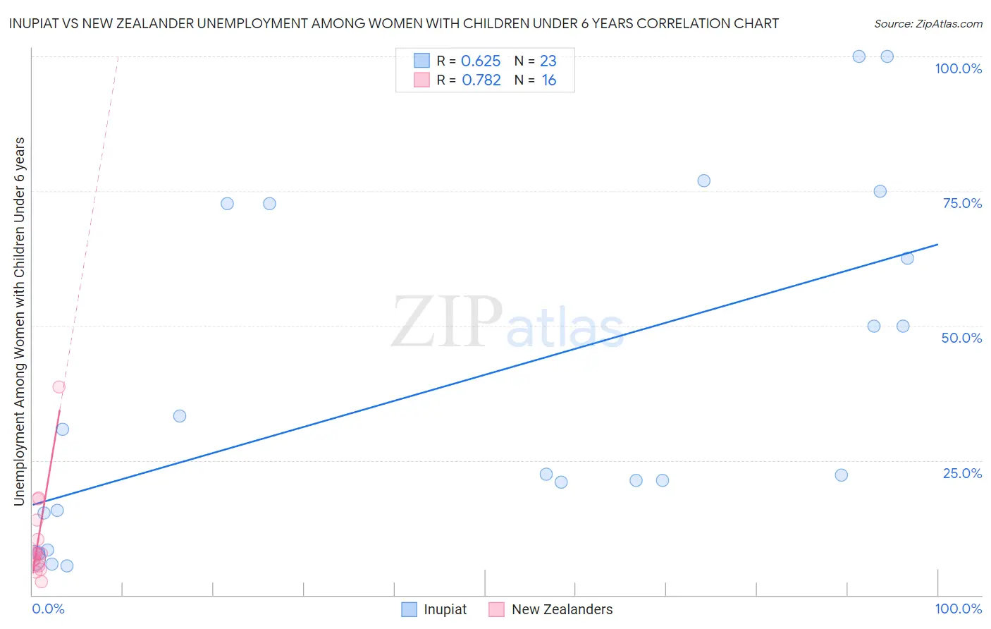 Inupiat vs New Zealander Unemployment Among Women with Children Under 6 years