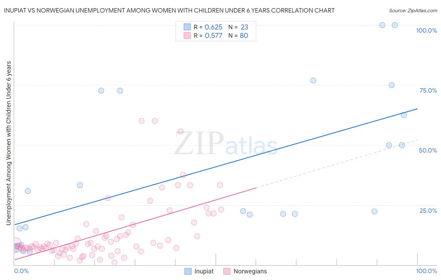 Inupiat vs Norwegian Unemployment Among Women with Children Under 6 years