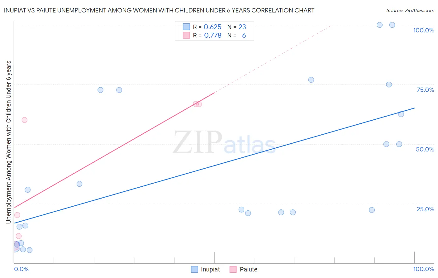 Inupiat vs Paiute Unemployment Among Women with Children Under 6 years