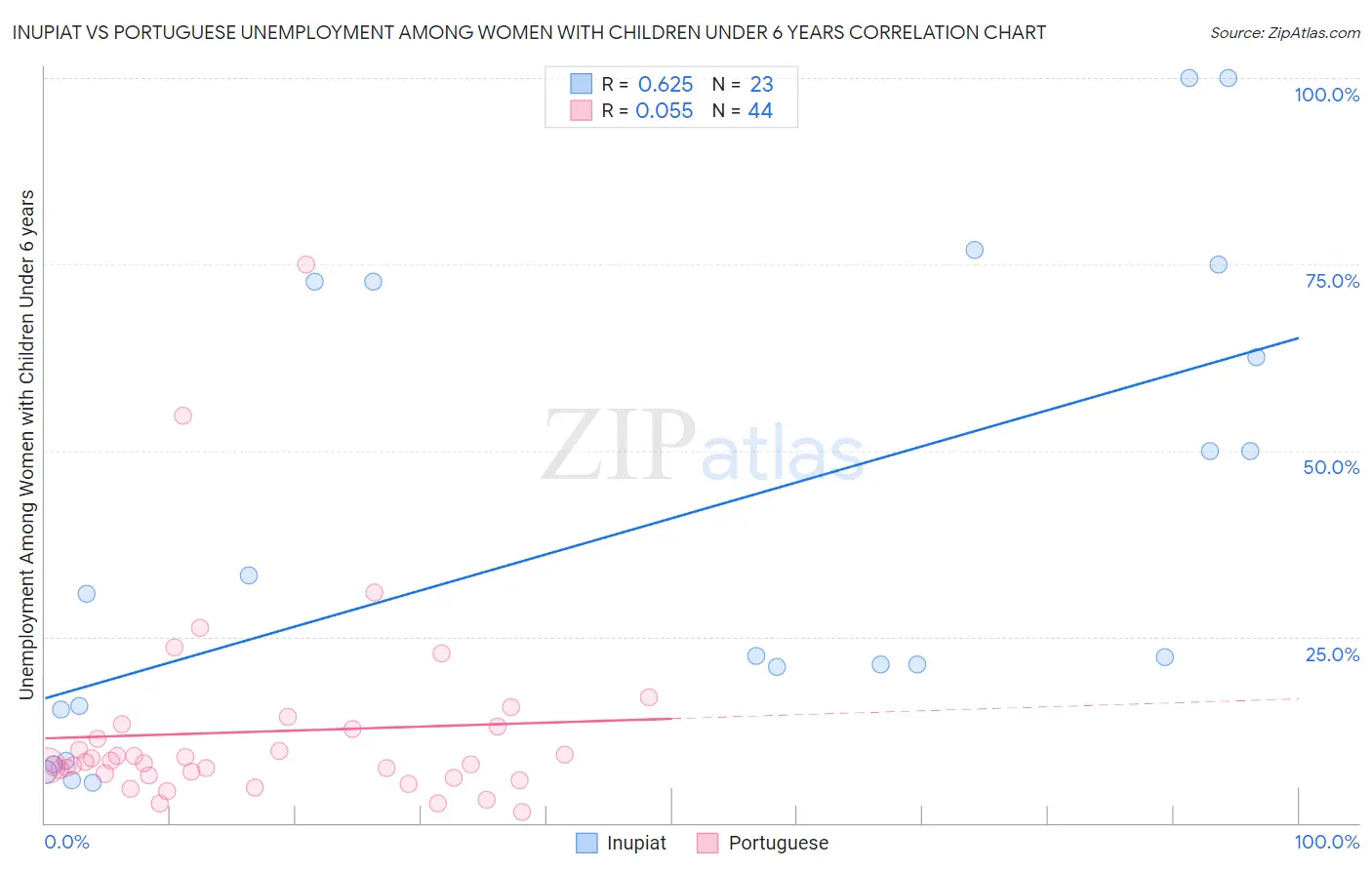 Inupiat vs Portuguese Unemployment Among Women with Children Under 6 years