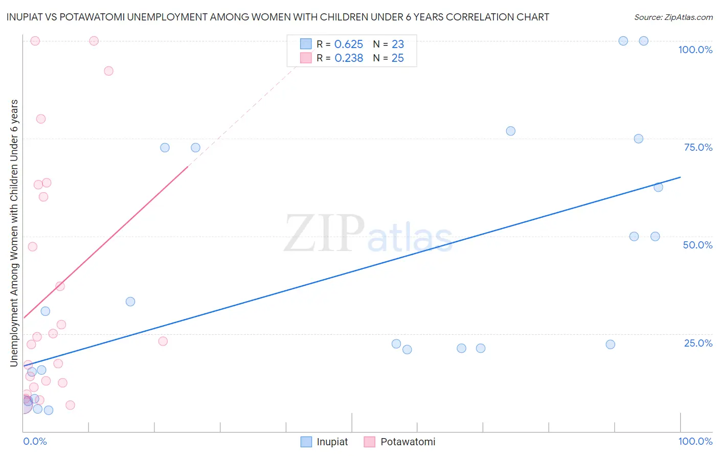Inupiat vs Potawatomi Unemployment Among Women with Children Under 6 years
