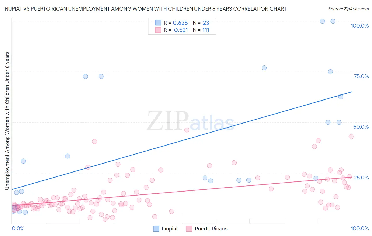 Inupiat vs Puerto Rican Unemployment Among Women with Children Under 6 years