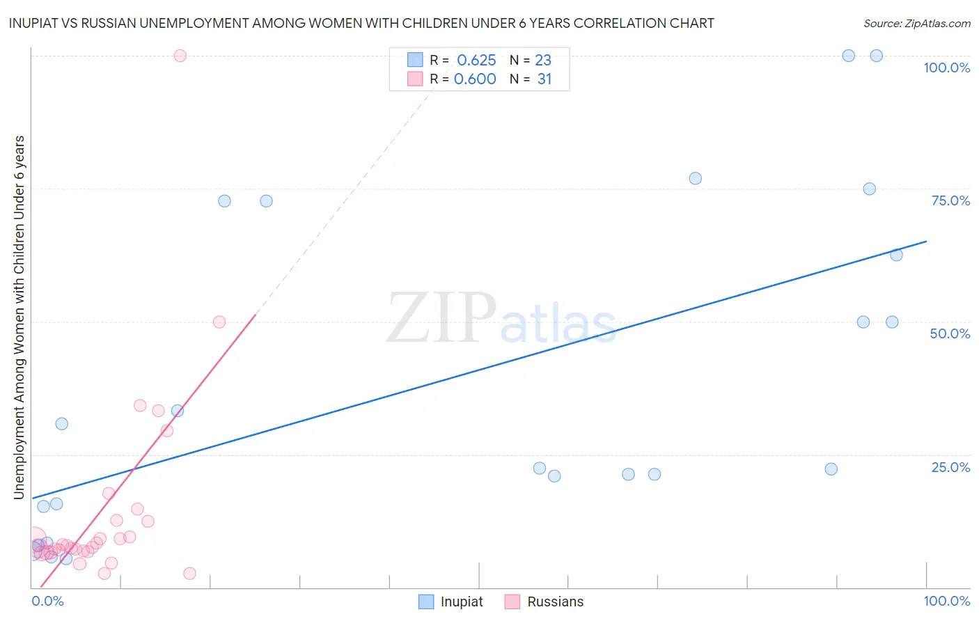 Inupiat vs Russian Unemployment Among Women with Children Under 6 years