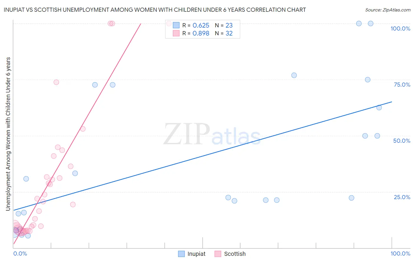 Inupiat vs Scottish Unemployment Among Women with Children Under 6 years