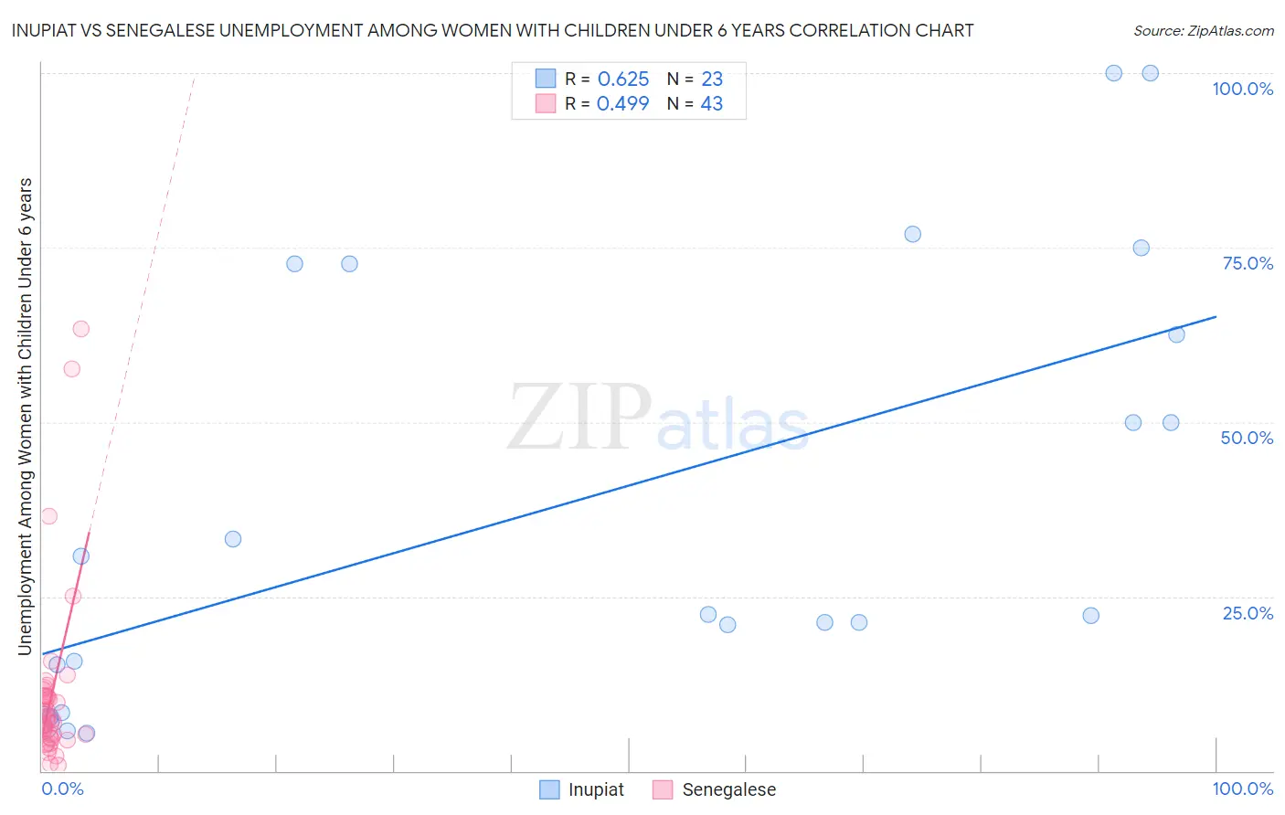 Inupiat vs Senegalese Unemployment Among Women with Children Under 6 years