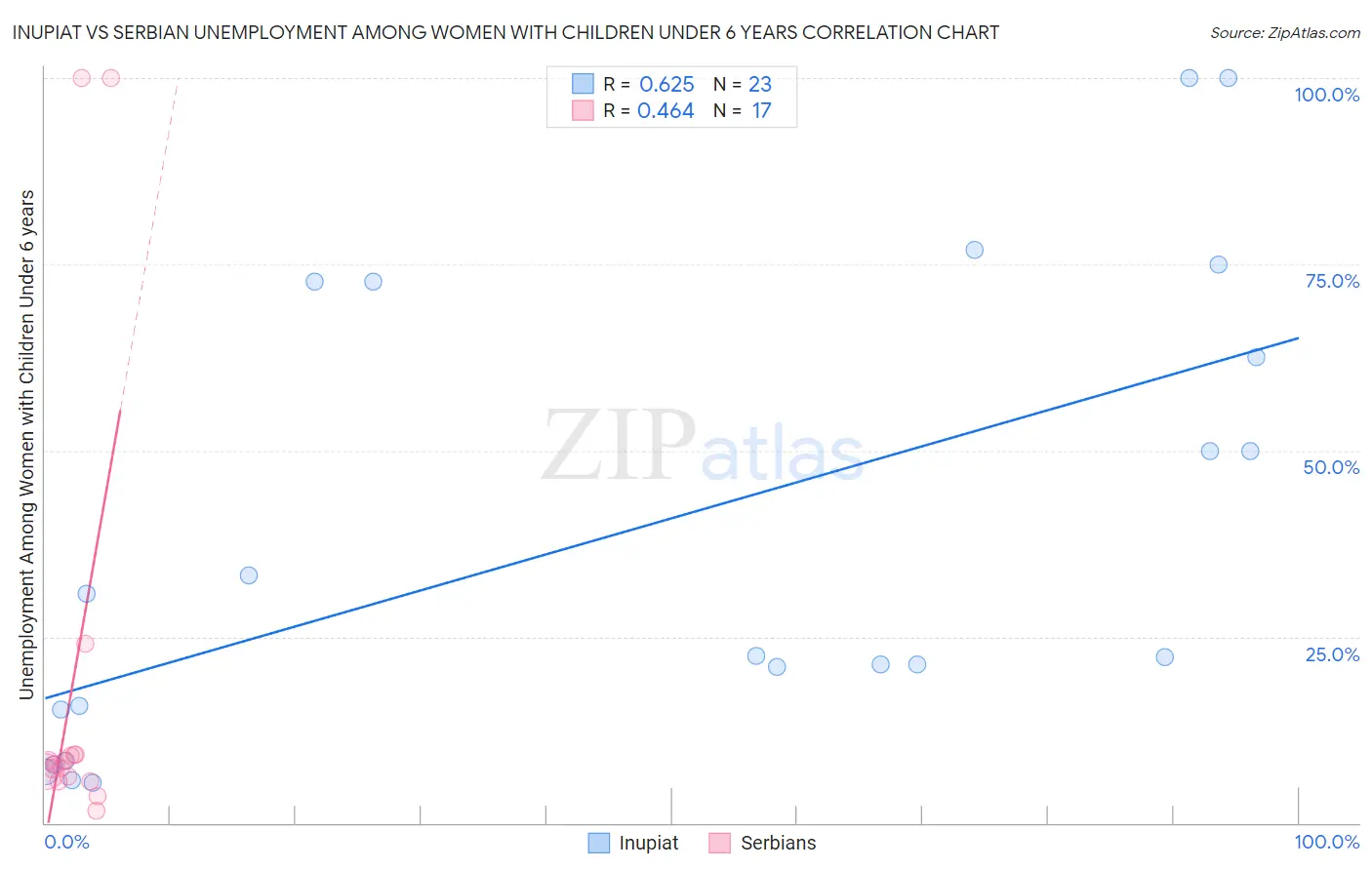 Inupiat vs Serbian Unemployment Among Women with Children Under 6 years