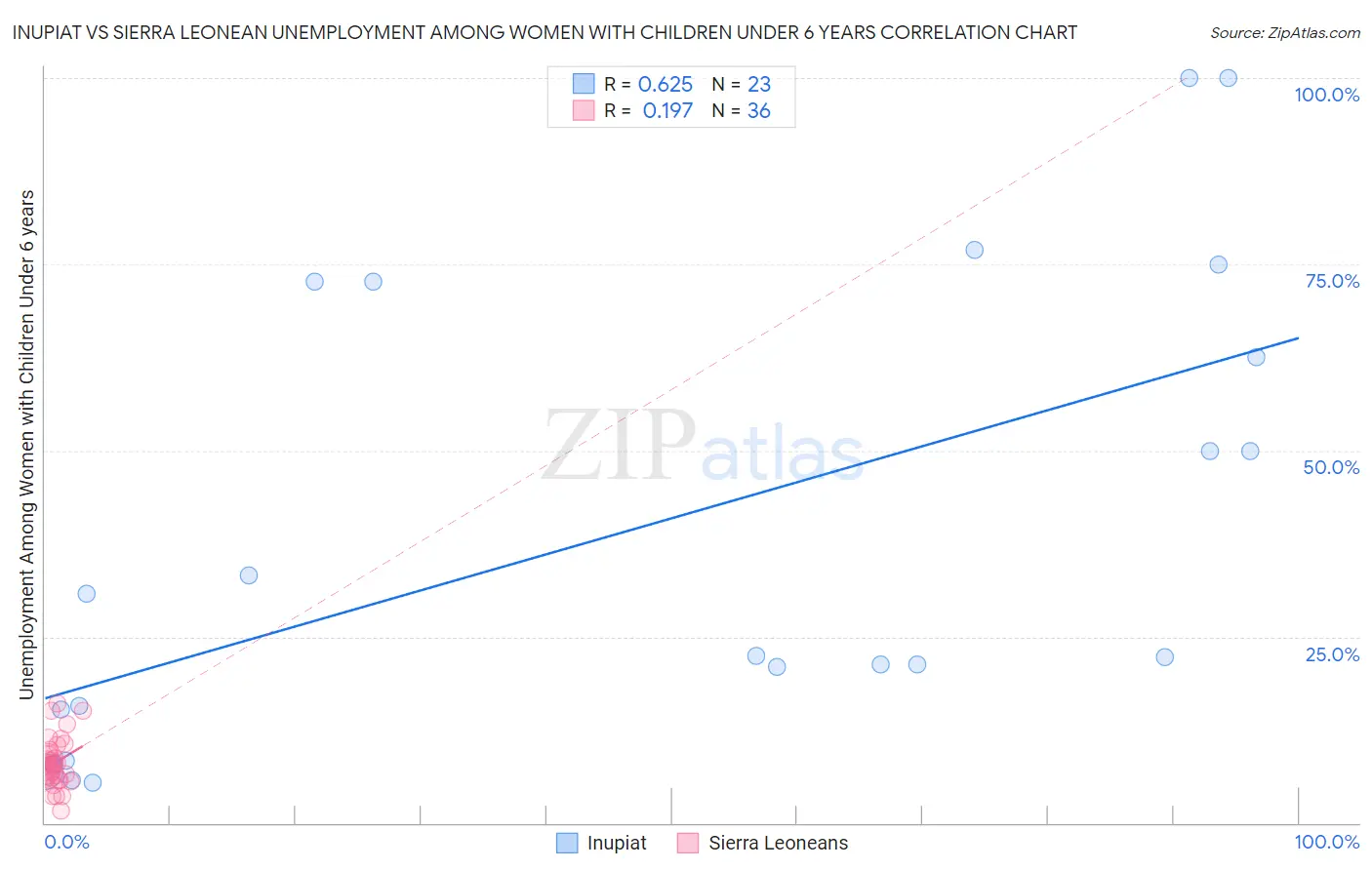 Inupiat vs Sierra Leonean Unemployment Among Women with Children Under 6 years