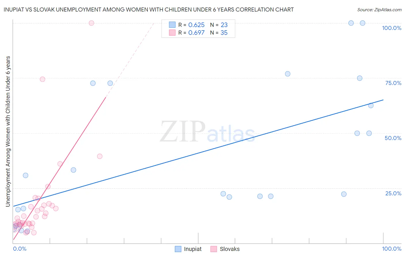 Inupiat vs Slovak Unemployment Among Women with Children Under 6 years