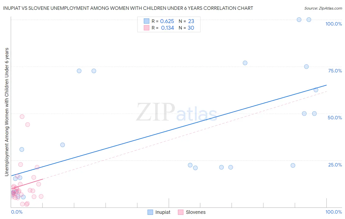 Inupiat vs Slovene Unemployment Among Women with Children Under 6 years