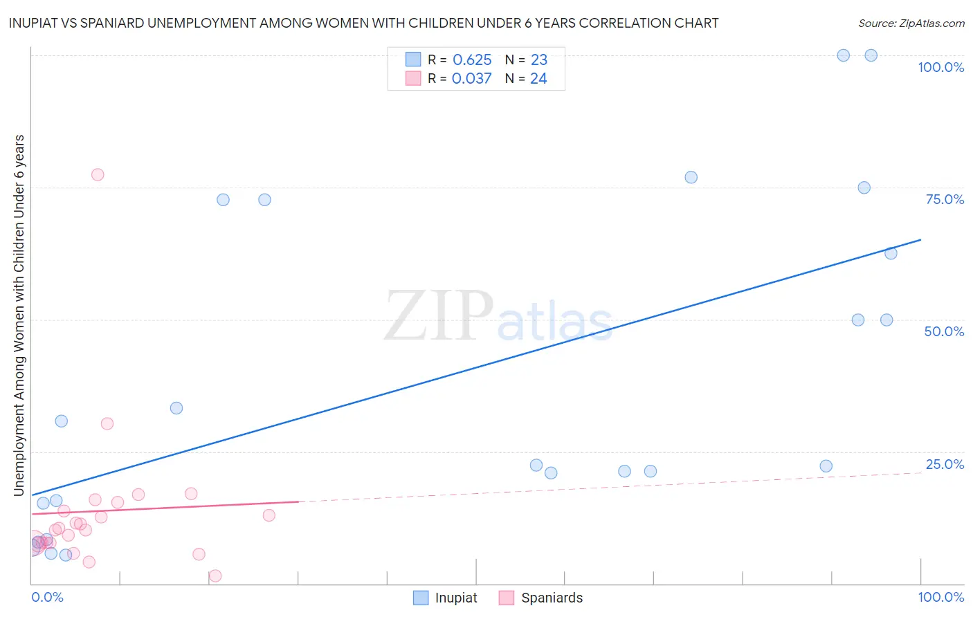 Inupiat vs Spaniard Unemployment Among Women with Children Under 6 years