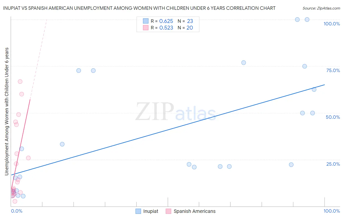 Inupiat vs Spanish American Unemployment Among Women with Children Under 6 years