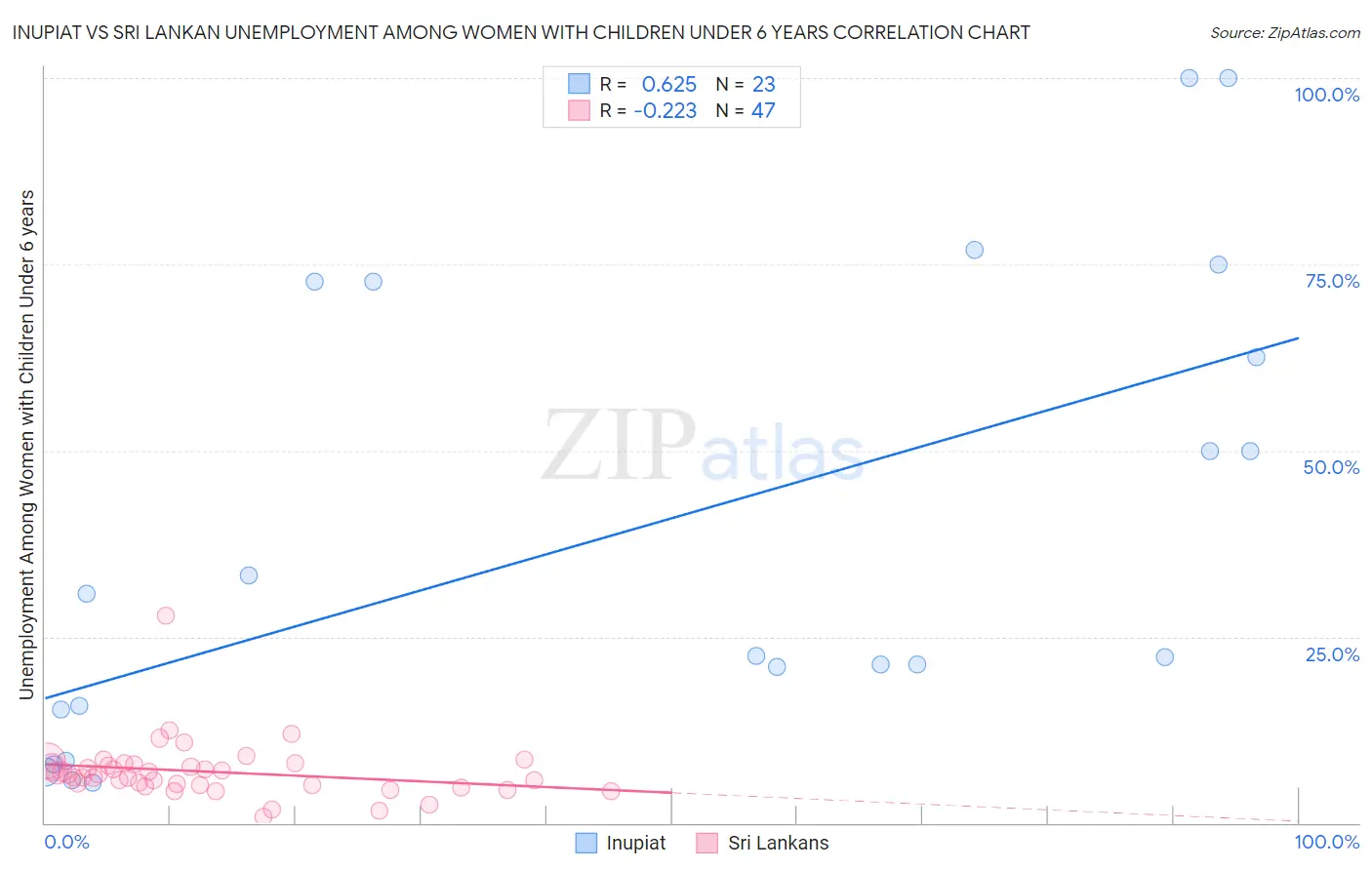 Inupiat vs Sri Lankan Unemployment Among Women with Children Under 6 years