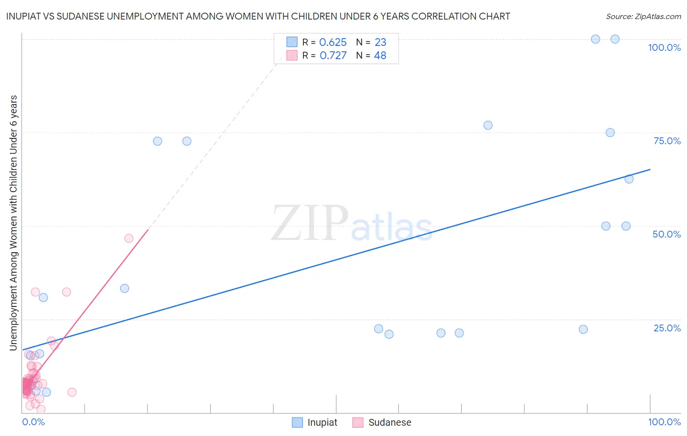 Inupiat vs Sudanese Unemployment Among Women with Children Under 6 years