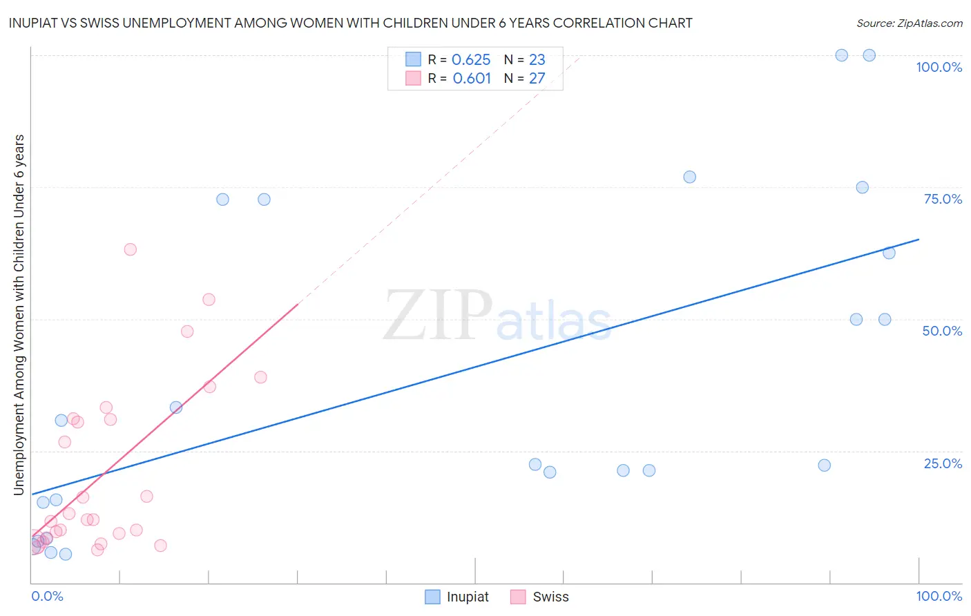 Inupiat vs Swiss Unemployment Among Women with Children Under 6 years