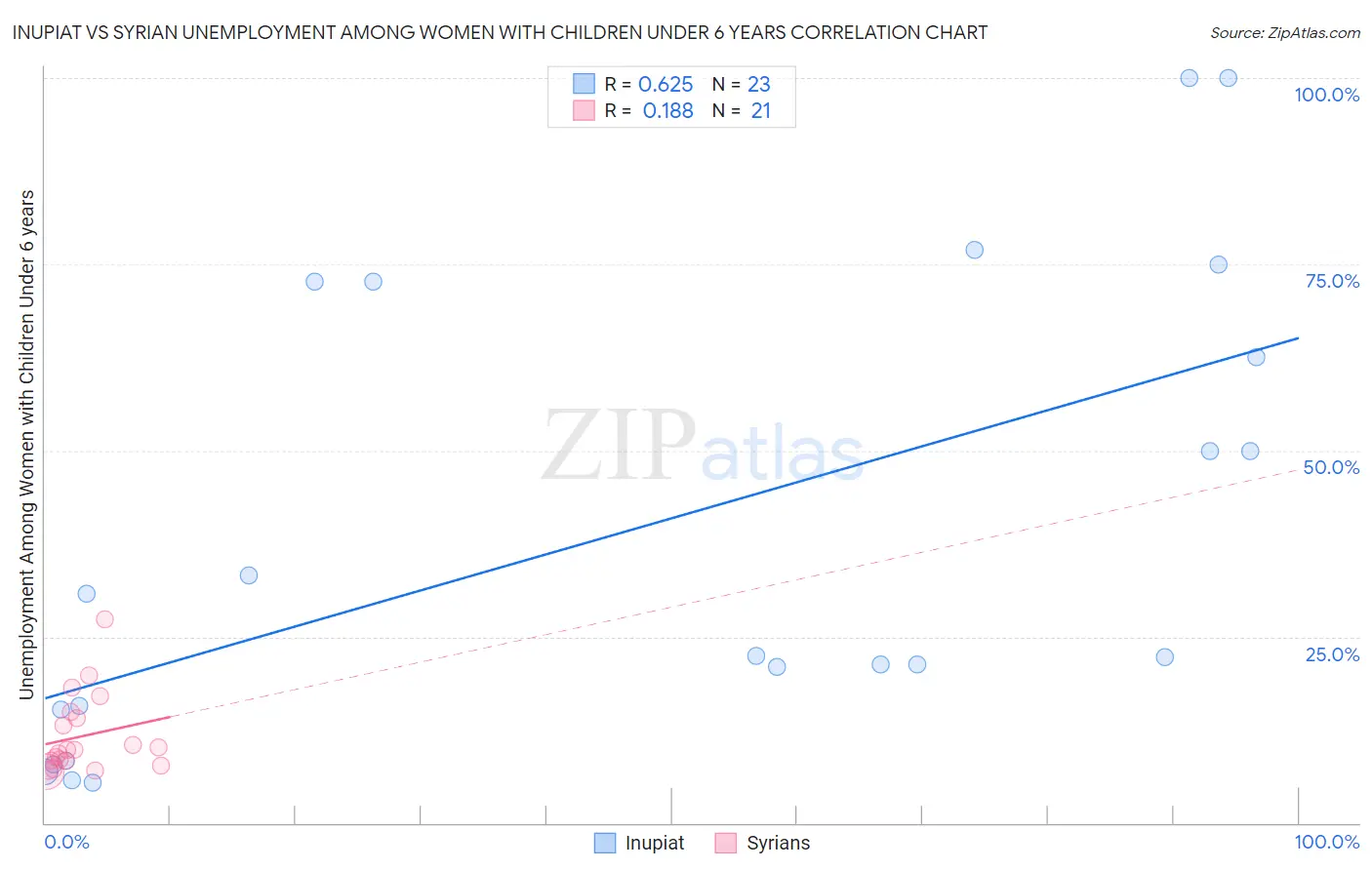 Inupiat vs Syrian Unemployment Among Women with Children Under 6 years