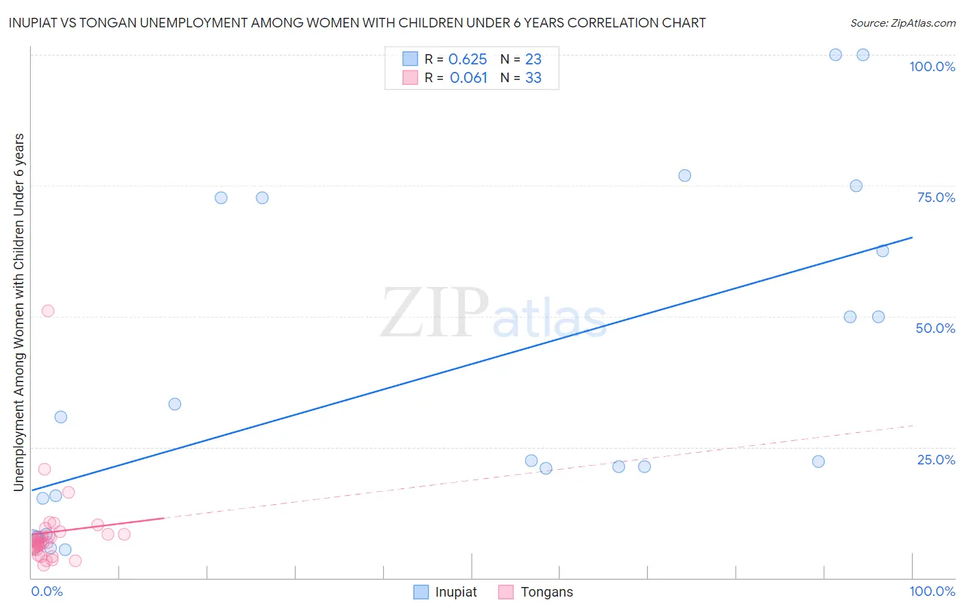 Inupiat vs Tongan Unemployment Among Women with Children Under 6 years