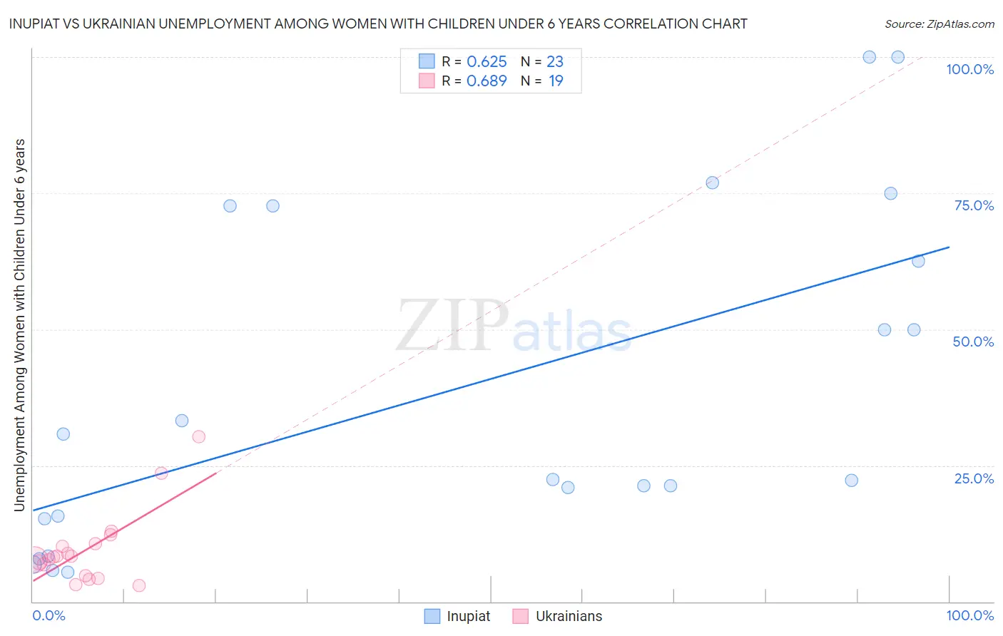Inupiat vs Ukrainian Unemployment Among Women with Children Under 6 years