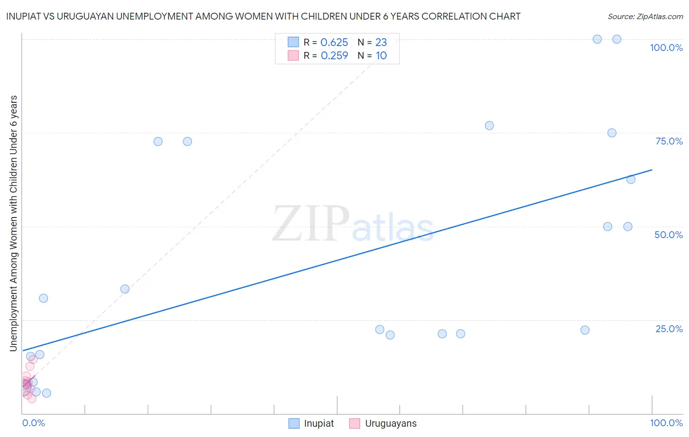 Inupiat vs Uruguayan Unemployment Among Women with Children Under 6 years