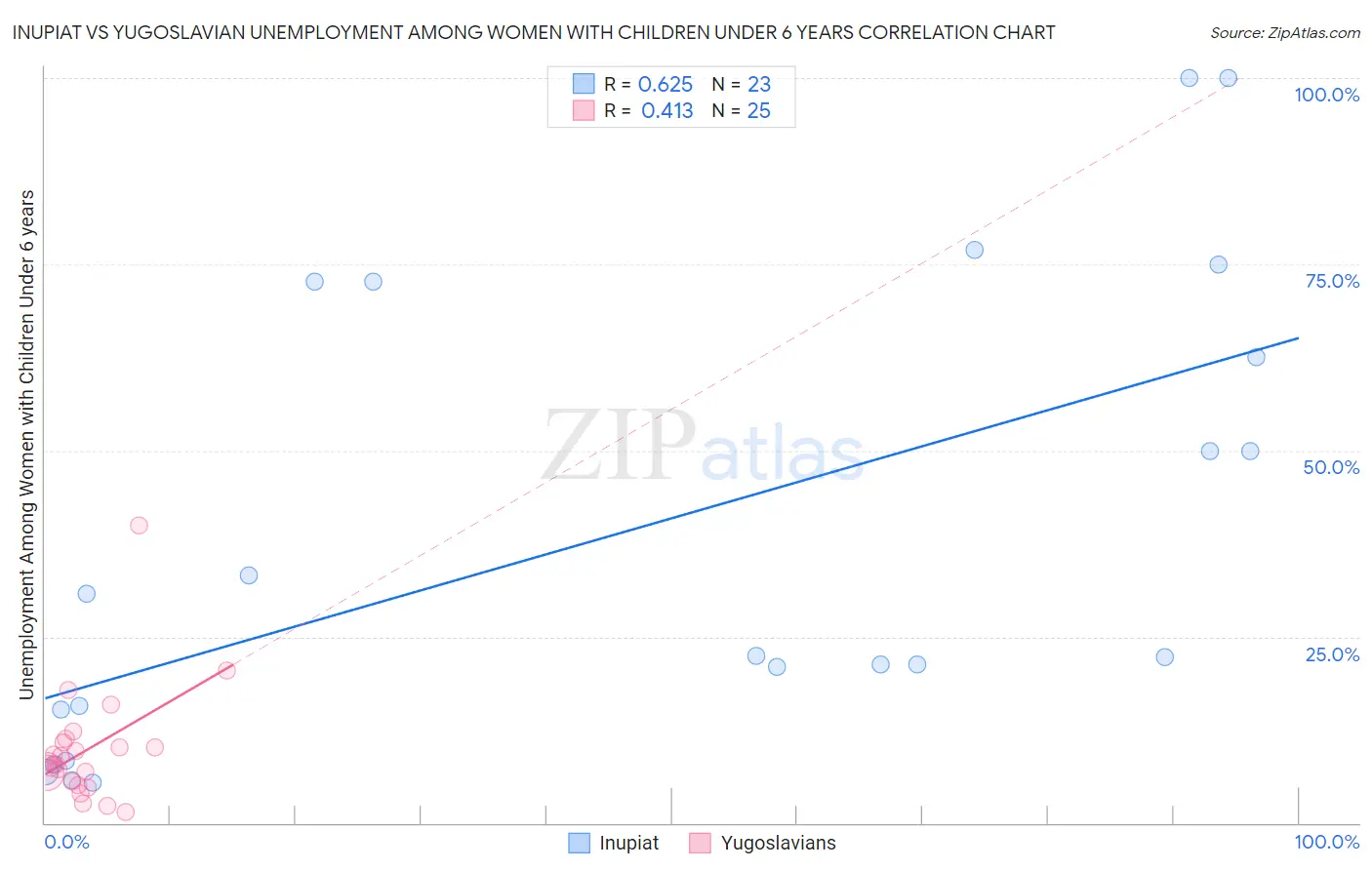 Inupiat vs Yugoslavian Unemployment Among Women with Children Under 6 years