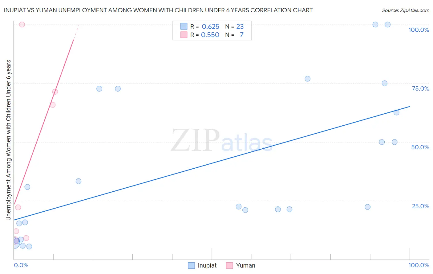Inupiat vs Yuman Unemployment Among Women with Children Under 6 years