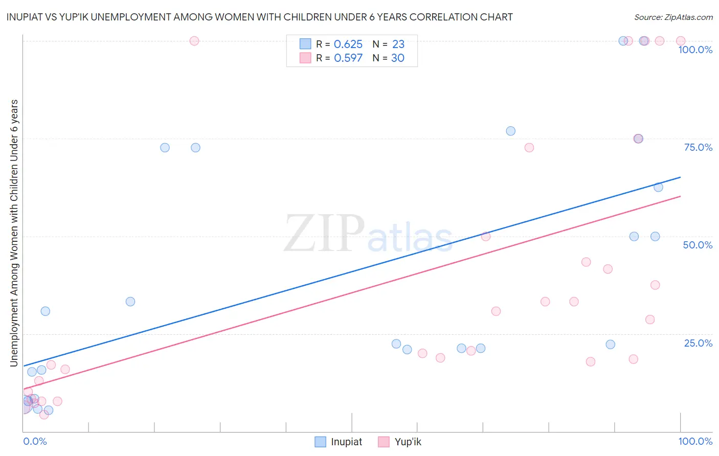 Inupiat vs Yup'ik Unemployment Among Women with Children Under 6 years