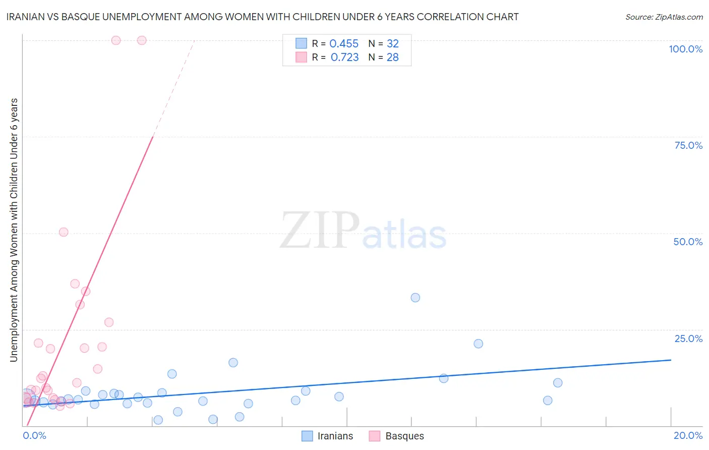Iranian vs Basque Unemployment Among Women with Children Under 6 years