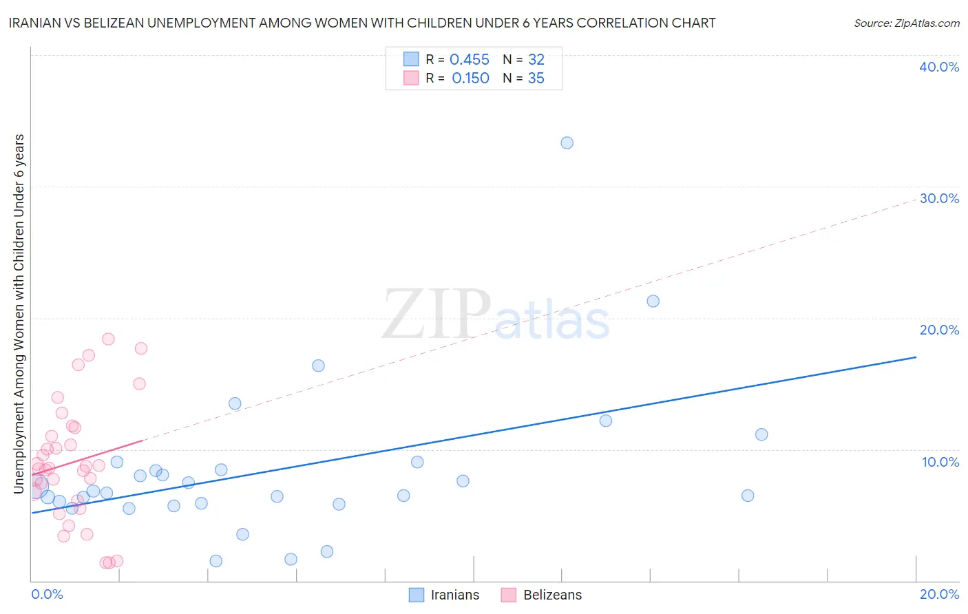 Iranian vs Belizean Unemployment Among Women with Children Under 6 years