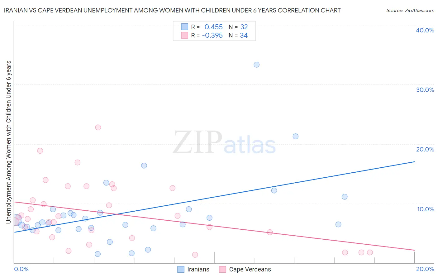 Iranian vs Cape Verdean Unemployment Among Women with Children Under 6 years