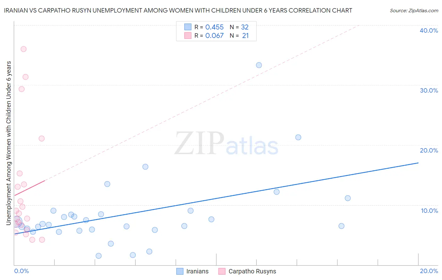 Iranian vs Carpatho Rusyn Unemployment Among Women with Children Under 6 years