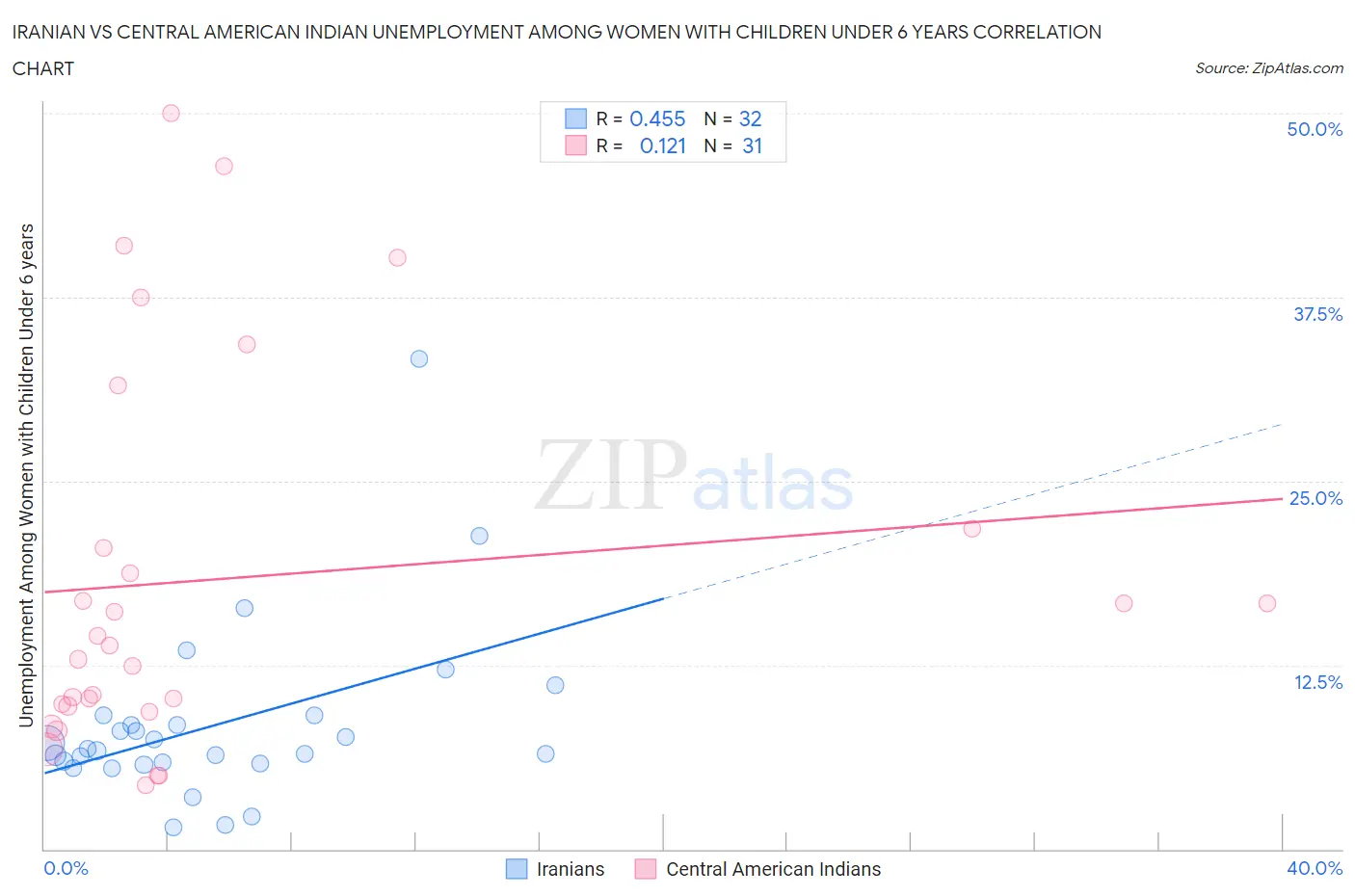 Iranian vs Central American Indian Unemployment Among Women with Children Under 6 years