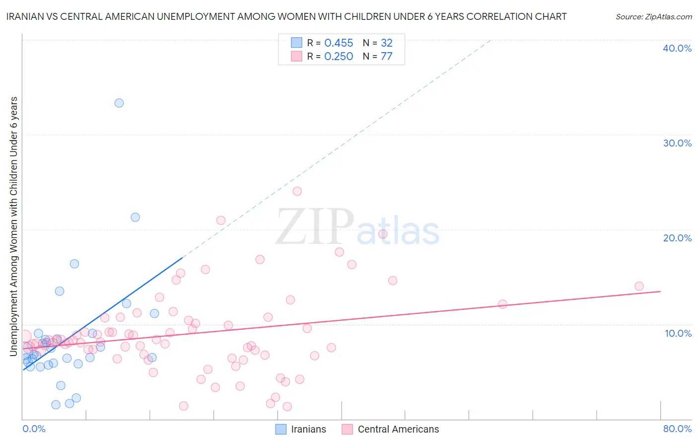 Iranian vs Central American Unemployment Among Women with Children Under 6 years