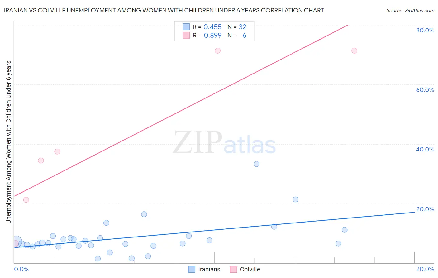 Iranian vs Colville Unemployment Among Women with Children Under 6 years