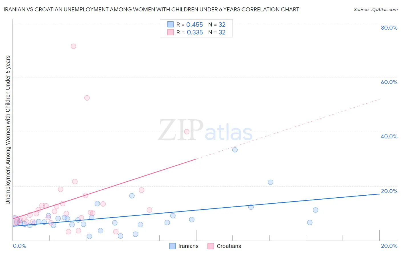 Iranian vs Croatian Unemployment Among Women with Children Under 6 years