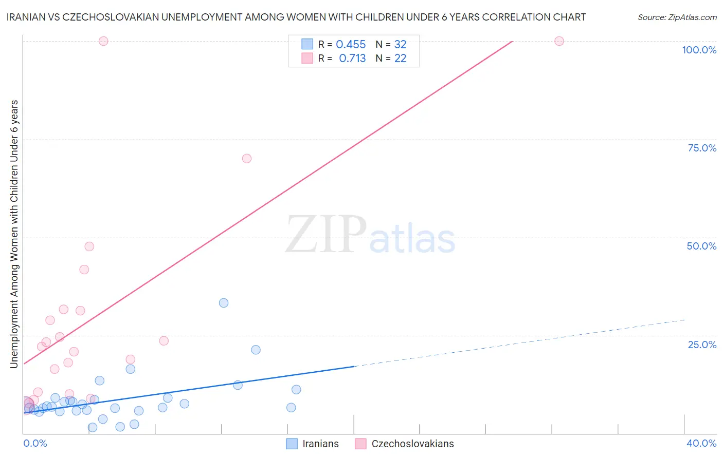 Iranian vs Czechoslovakian Unemployment Among Women with Children Under 6 years