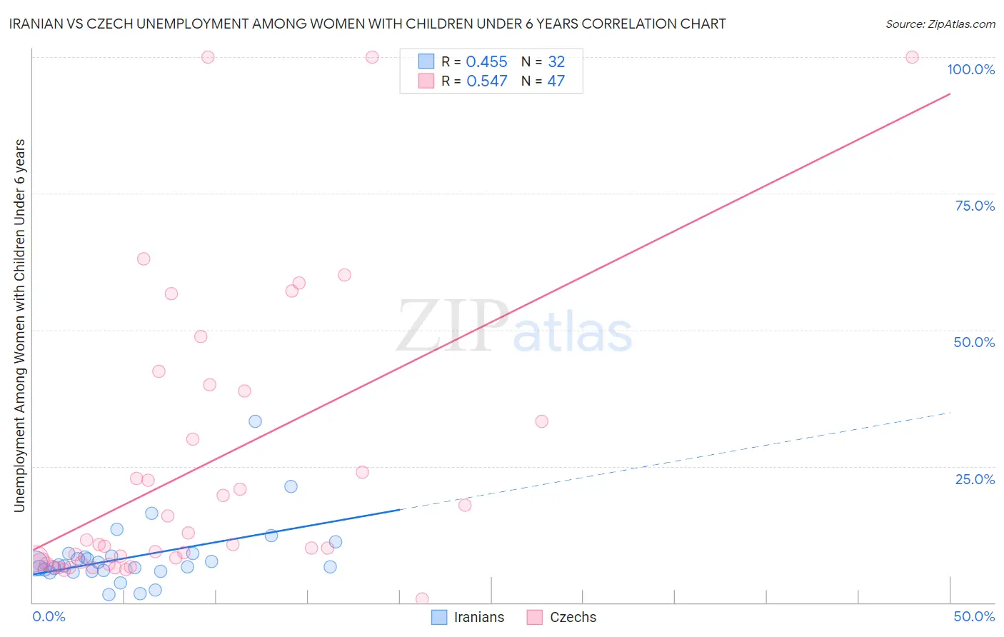 Iranian vs Czech Unemployment Among Women with Children Under 6 years