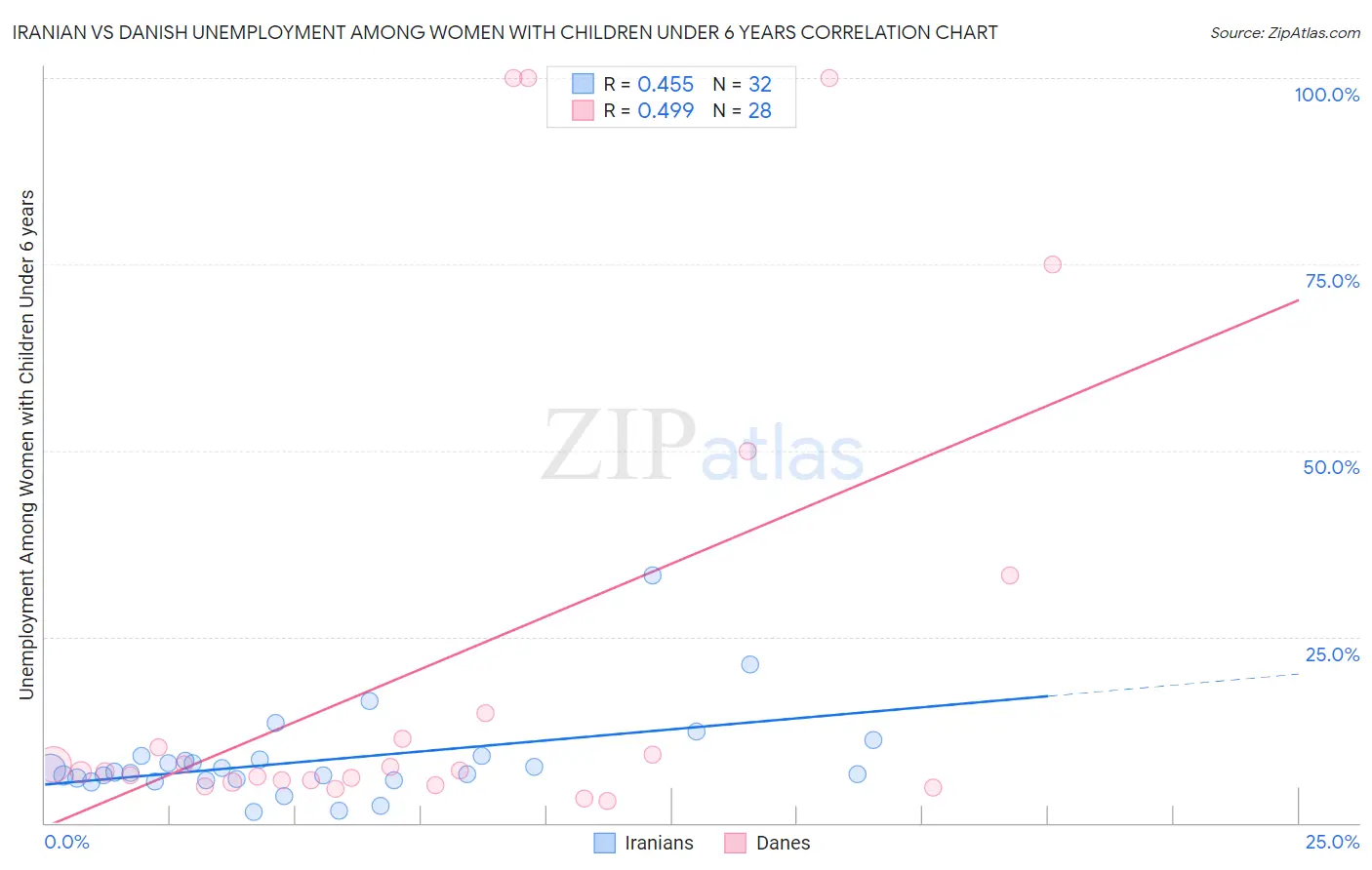 Iranian vs Danish Unemployment Among Women with Children Under 6 years