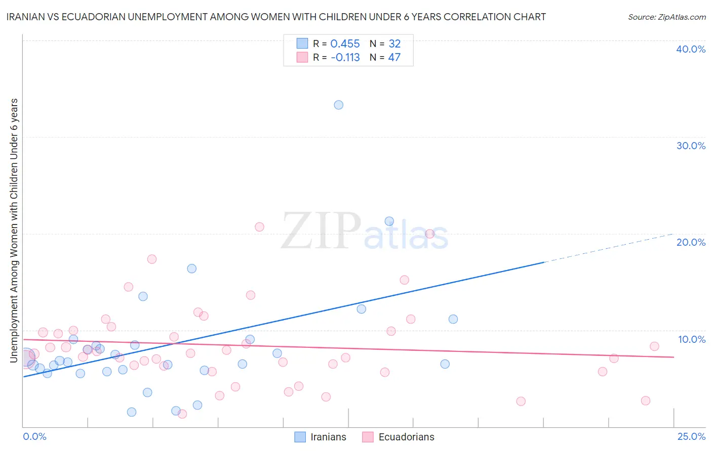 Iranian vs Ecuadorian Unemployment Among Women with Children Under 6 years