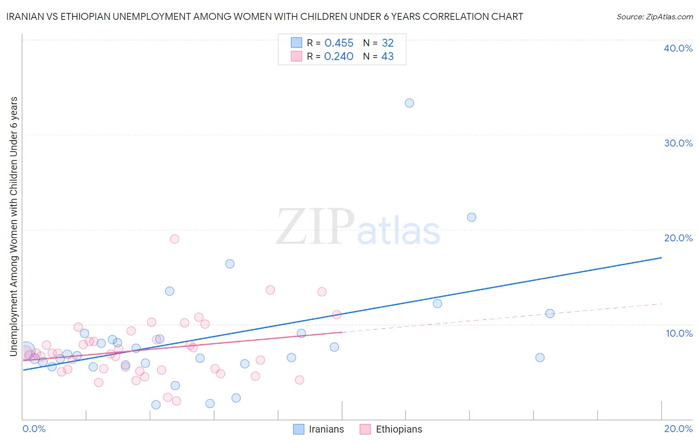 Iranian vs Ethiopian Unemployment Among Women with Children Under 6 years