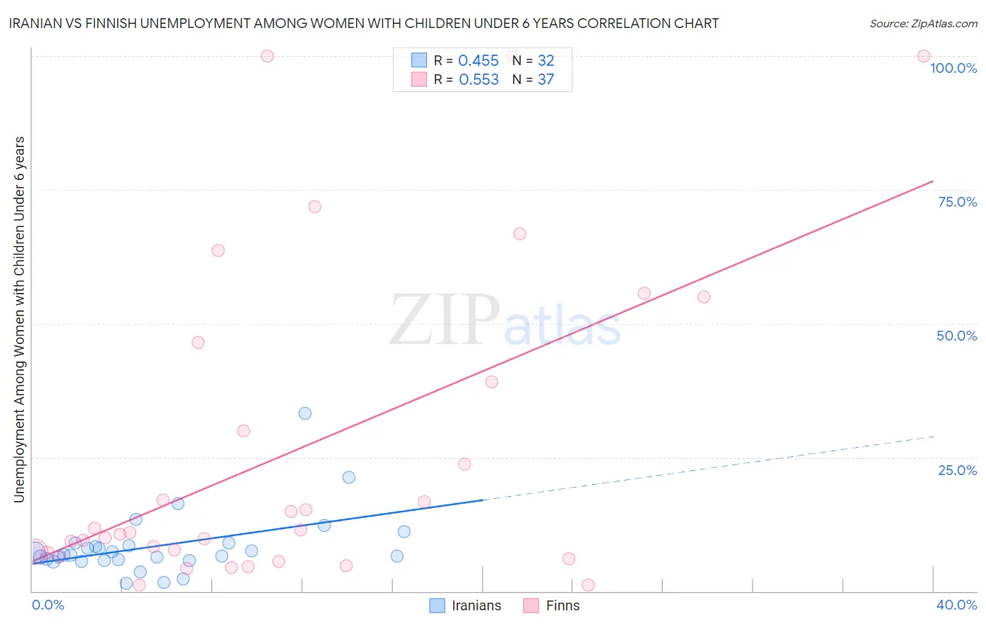 Iranian vs Finnish Unemployment Among Women with Children Under 6 years