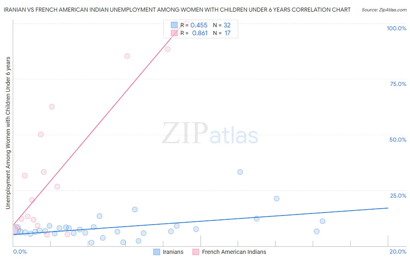 Iranian vs French American Indian Unemployment Among Women with Children Under 6 years