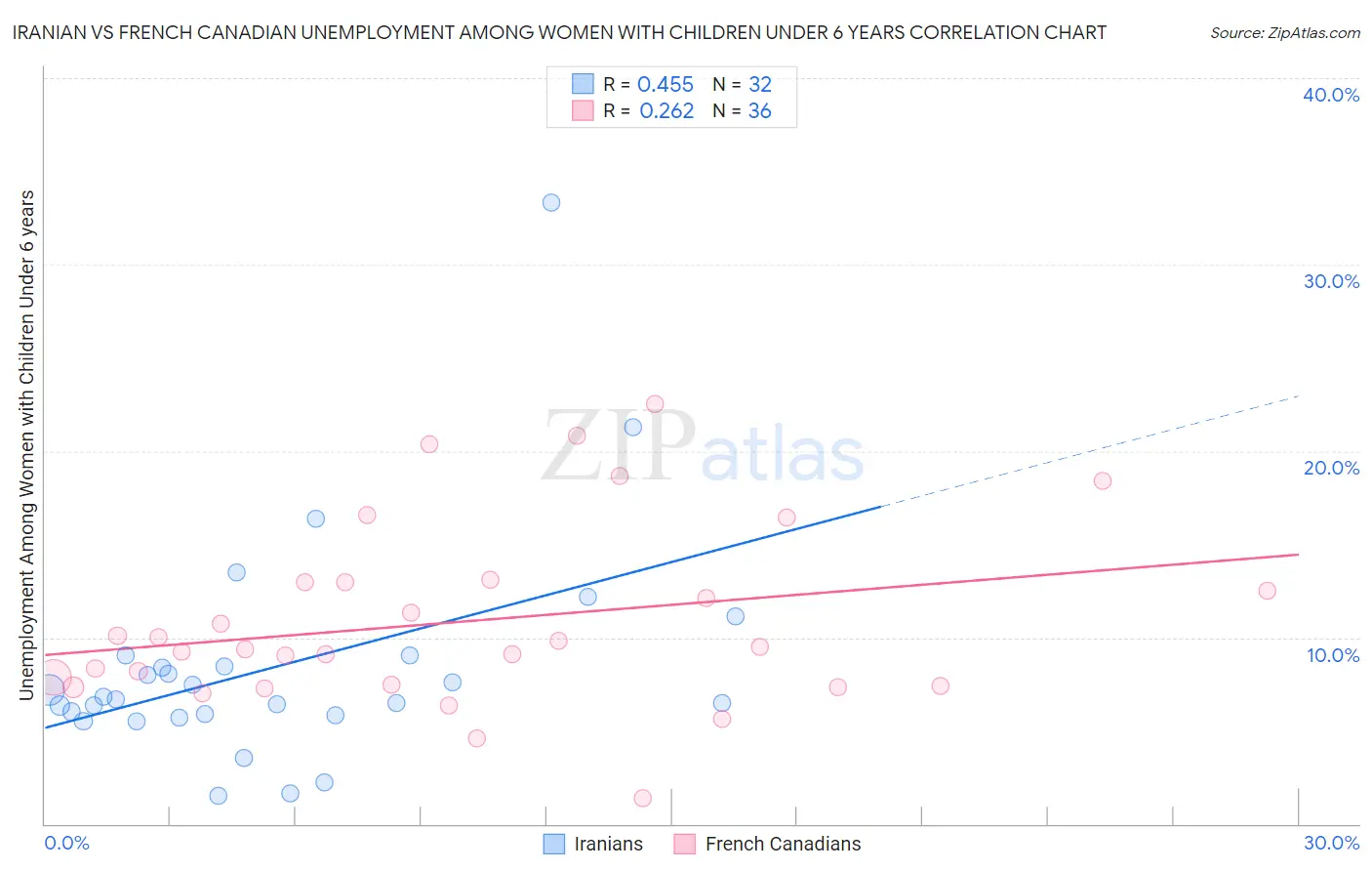 Iranian vs French Canadian Unemployment Among Women with Children Under 6 years