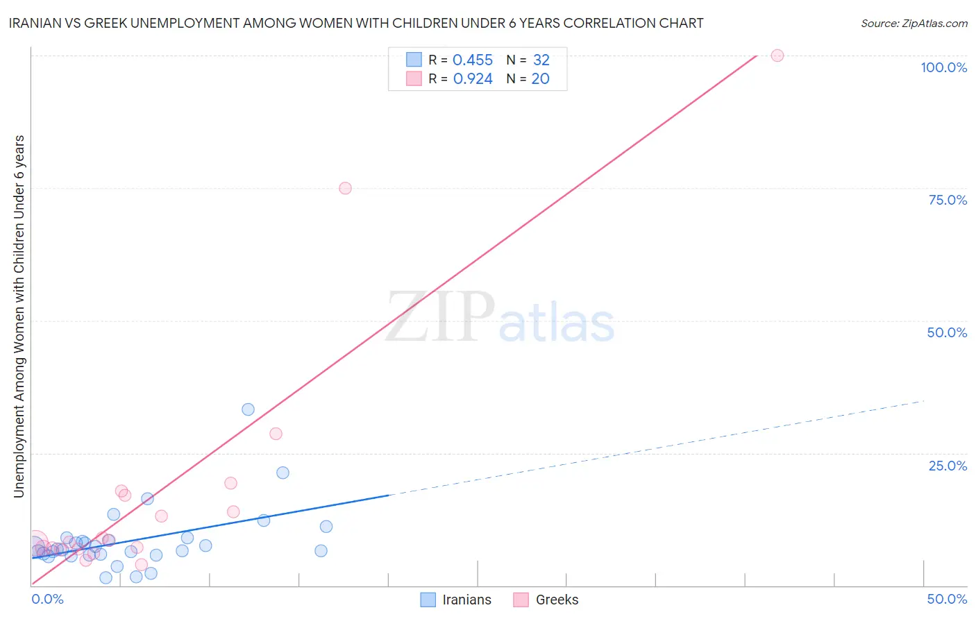 Iranian vs Greek Unemployment Among Women with Children Under 6 years