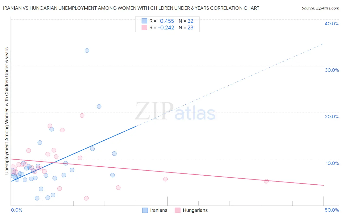 Iranian vs Hungarian Unemployment Among Women with Children Under 6 years