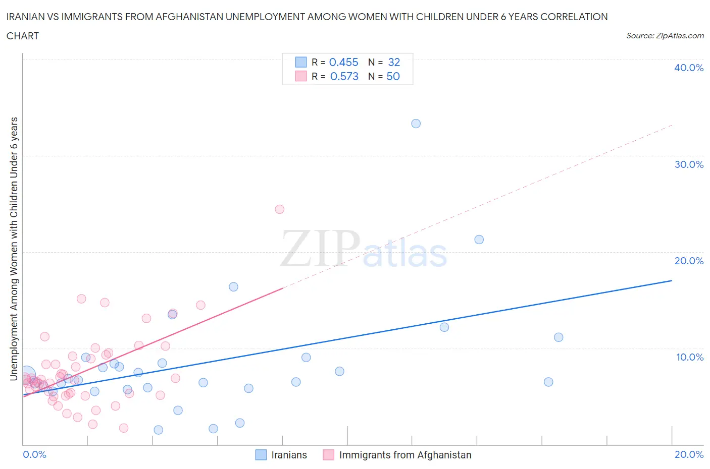 Iranian vs Immigrants from Afghanistan Unemployment Among Women with Children Under 6 years