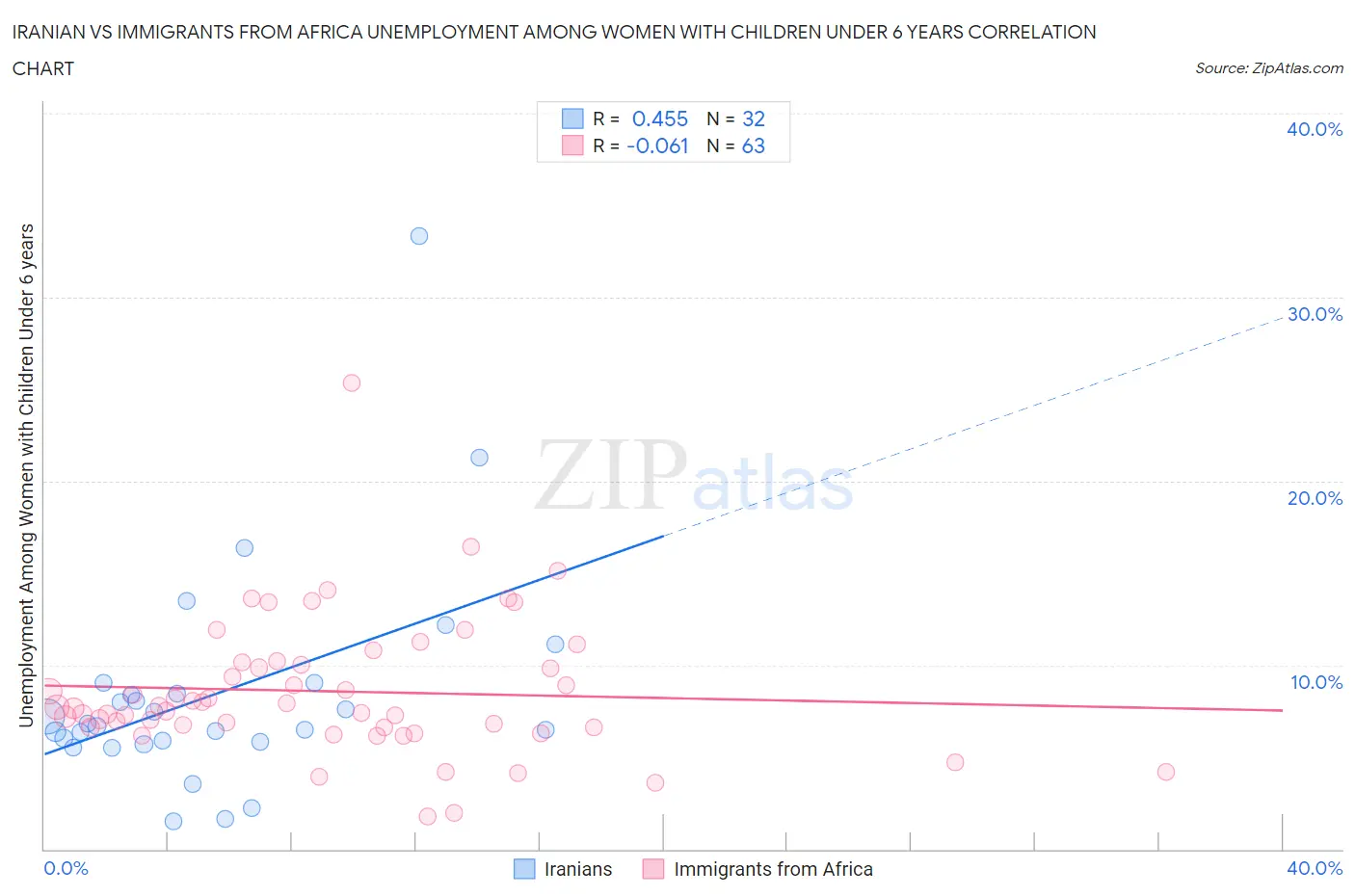 Iranian vs Immigrants from Africa Unemployment Among Women with Children Under 6 years