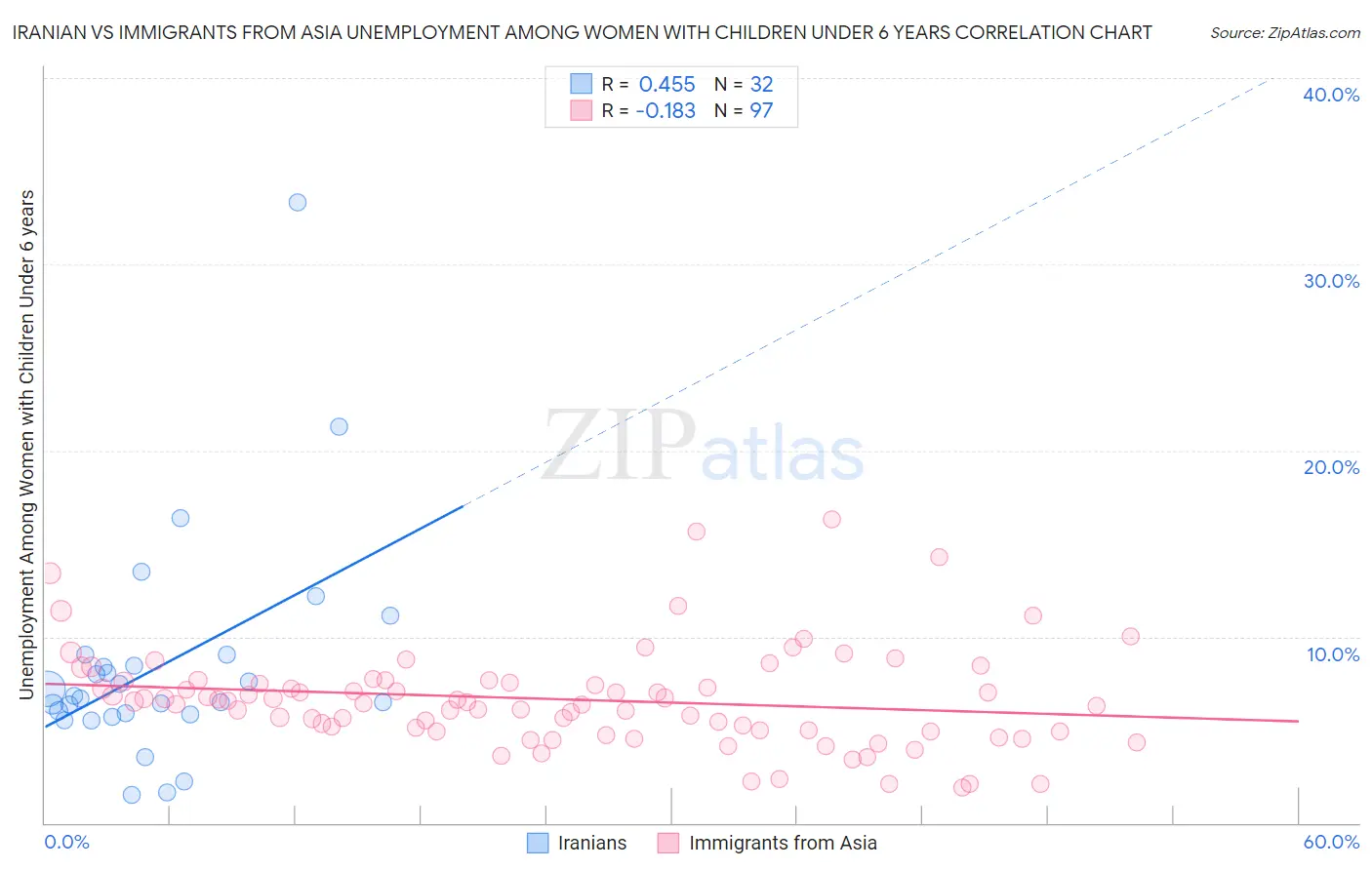 Iranian vs Immigrants from Asia Unemployment Among Women with Children Under 6 years