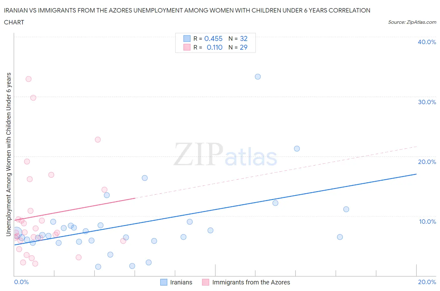 Iranian vs Immigrants from the Azores Unemployment Among Women with Children Under 6 years