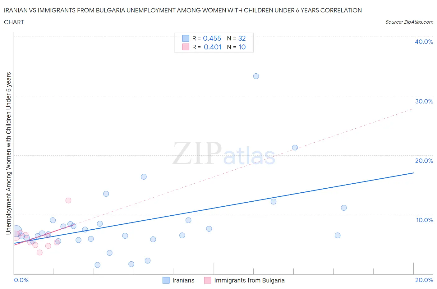Iranian vs Immigrants from Bulgaria Unemployment Among Women with Children Under 6 years