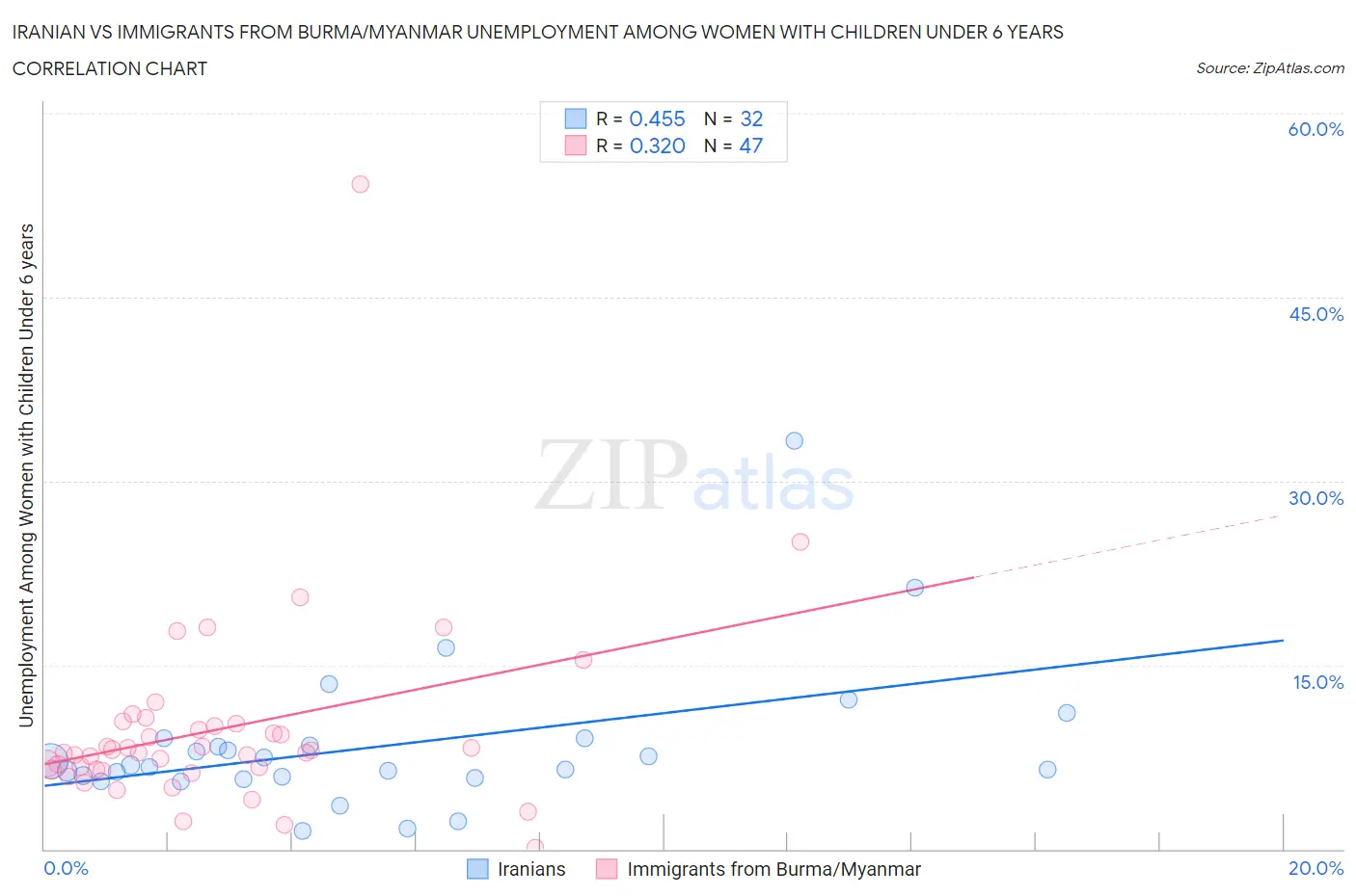Iranian vs Immigrants from Burma/Myanmar Unemployment Among Women with Children Under 6 years